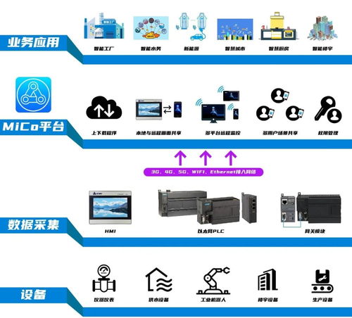 新基建之工業互聯網 免費MICO網絡技術服務，你用了嗎？